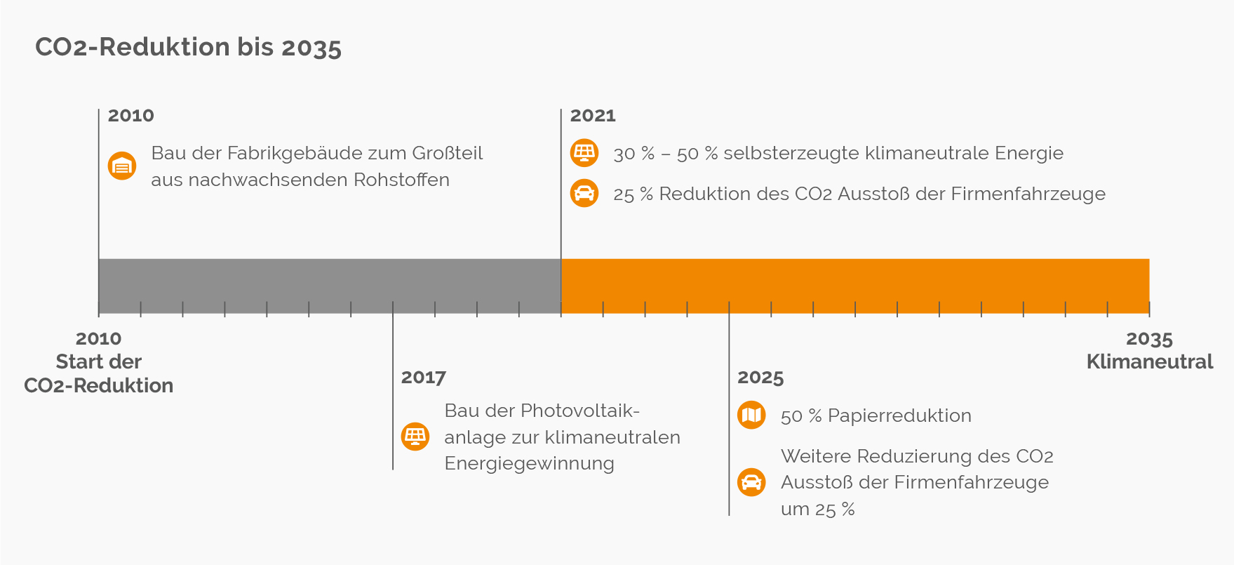 CO2 - Reduktion bis 2035