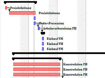 Konstruktion und Entwicklung