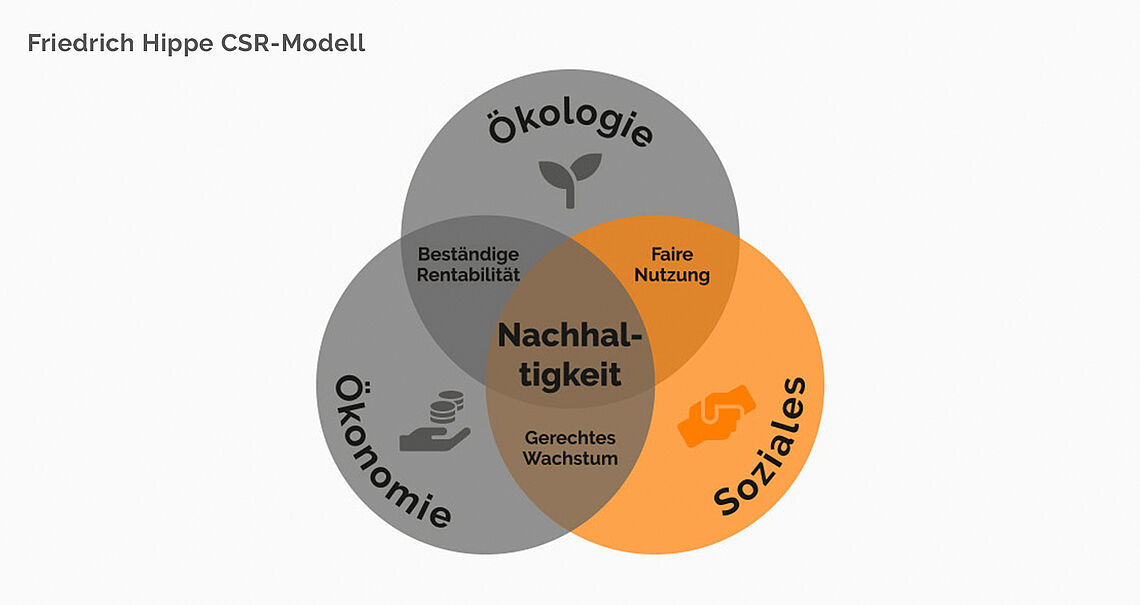 CSR-Modell Friedrich - CSR Modell
